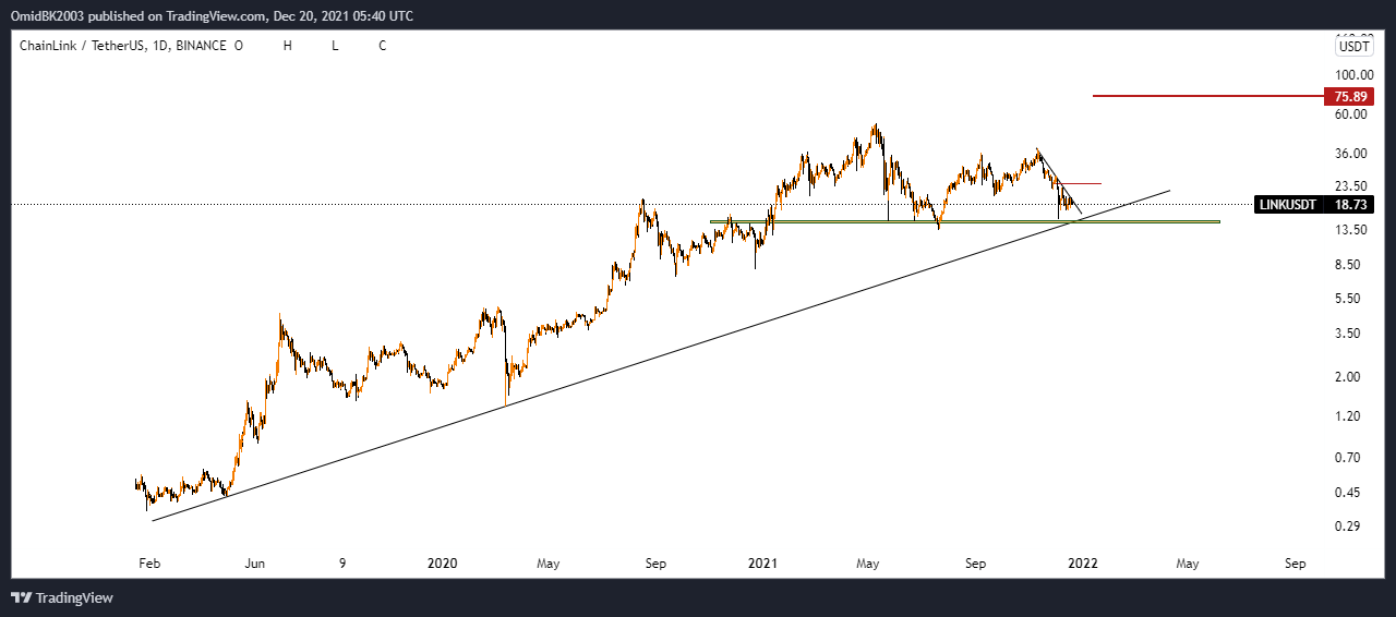 BINANCE:LINKUSDT Chart Image by OmidBK2003