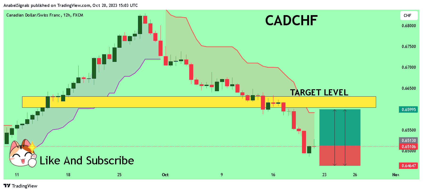 FX:CADCHF Chart Image by AnabelSignals