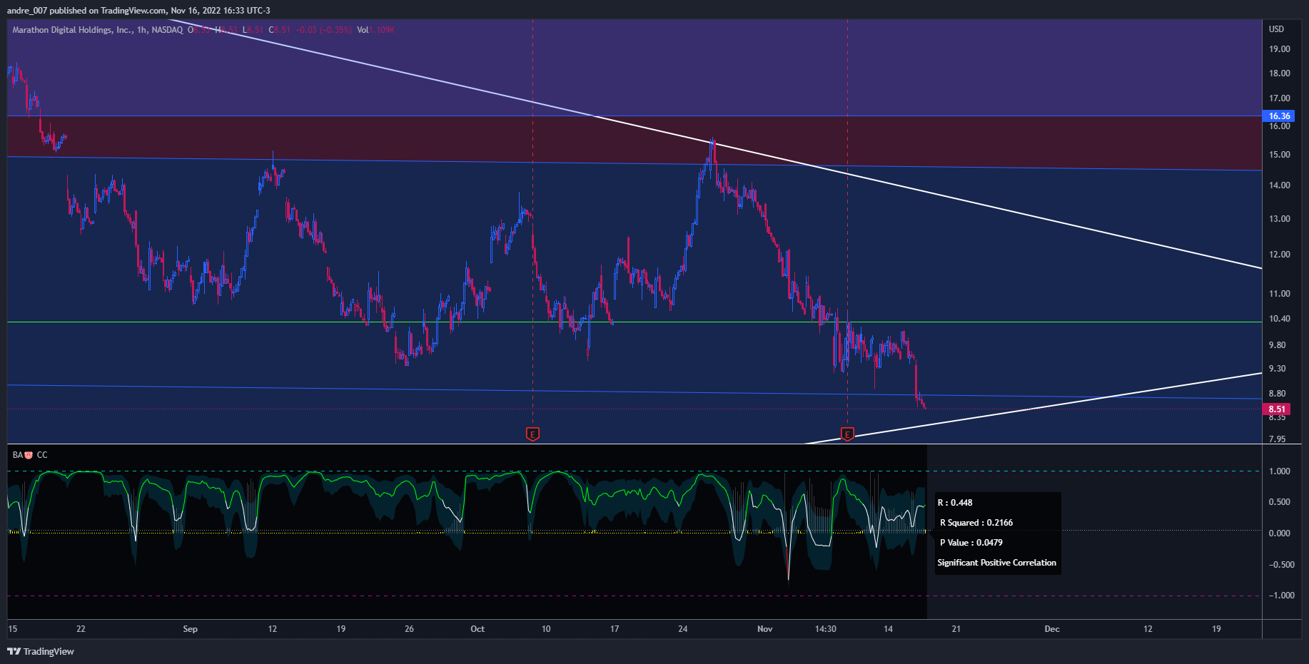 NASDAQ:MARA Chart Image by andre_007