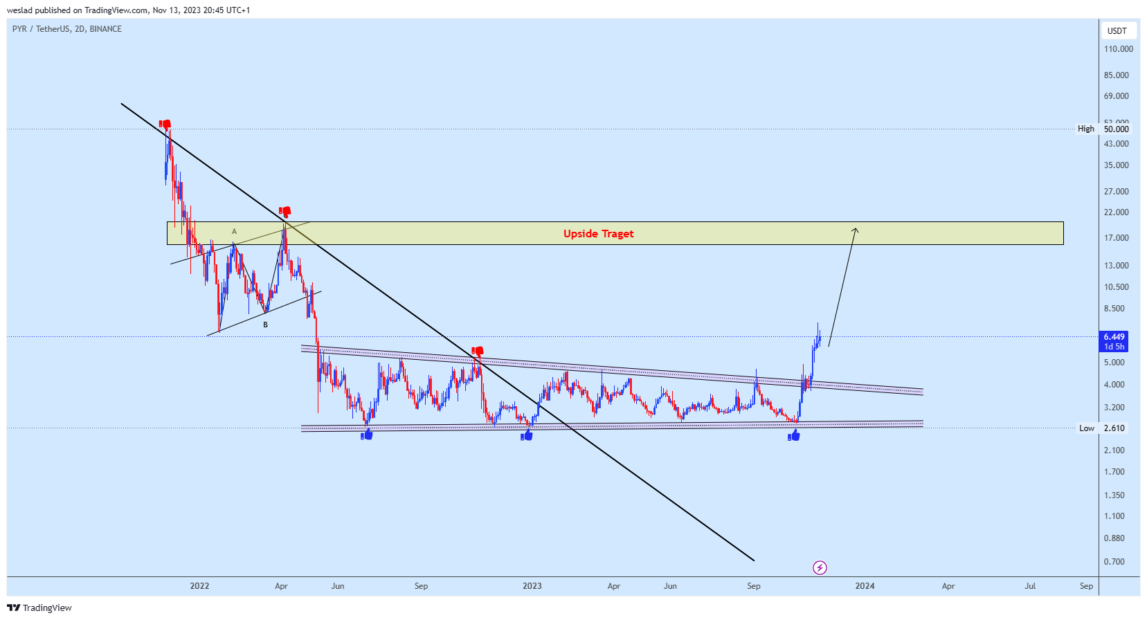 BINANCE:PYRUSDT Chart Image by weslad
