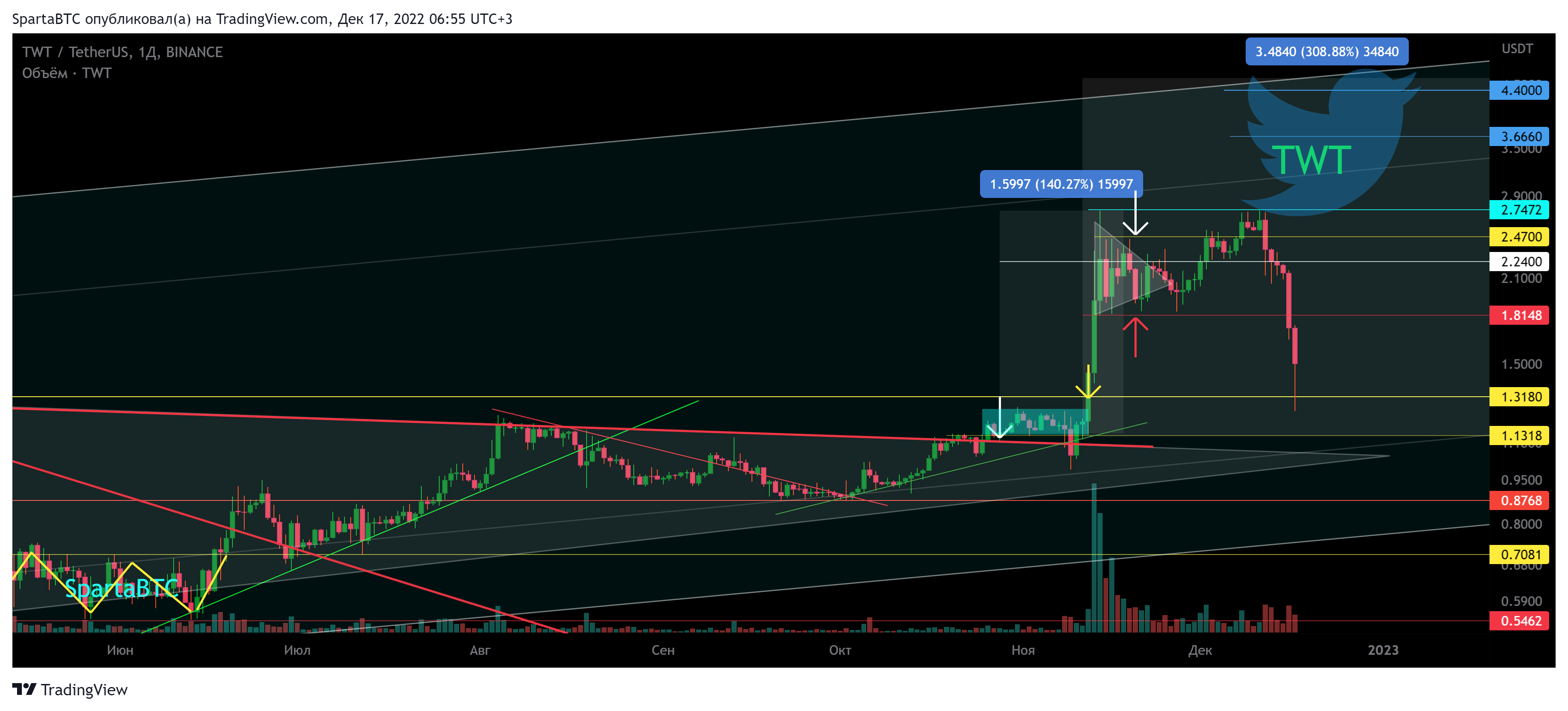 BINANCE:TWTUSDT Chart Image by SpartaBTC