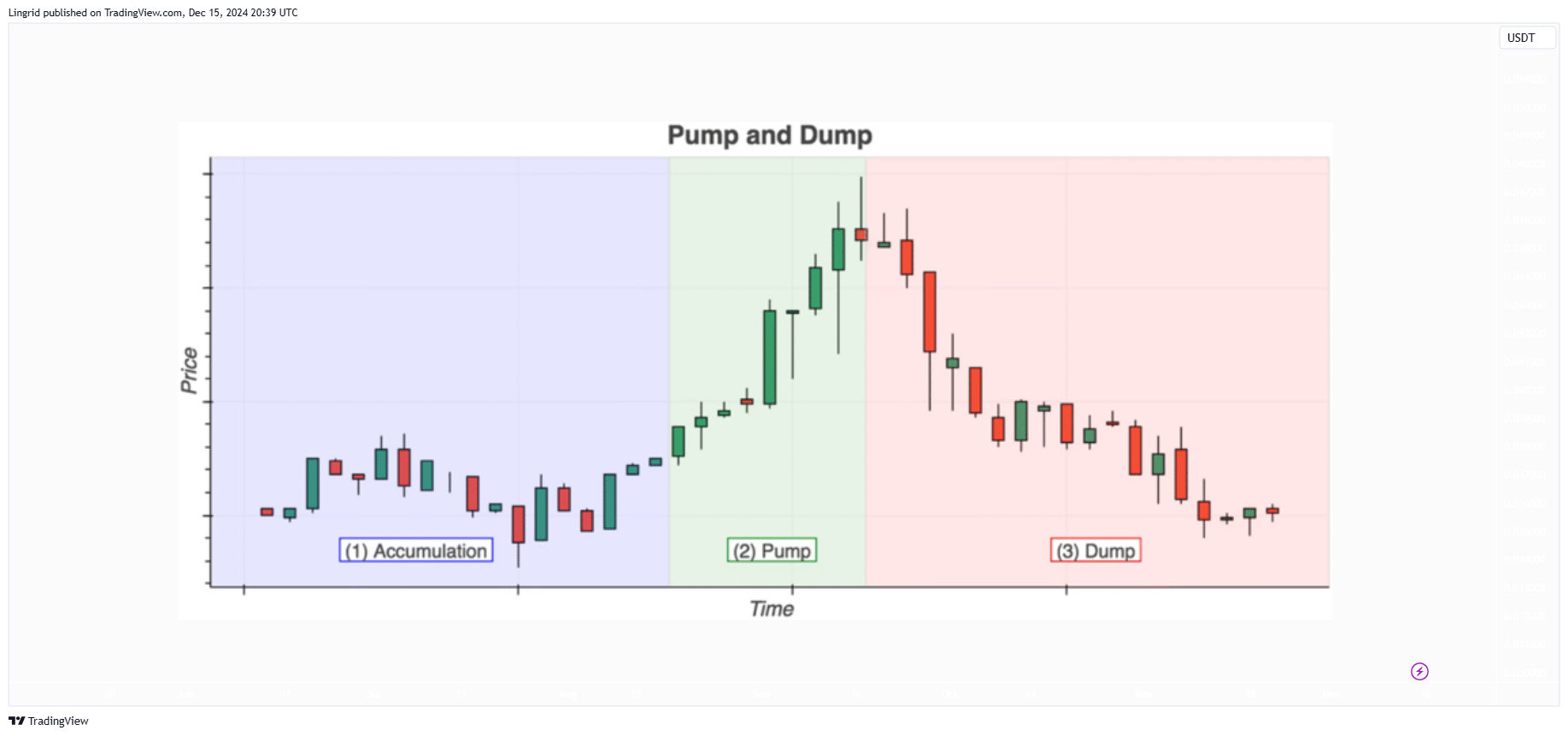 BINANCE:NOTUSDT Chart Image by Lingrid