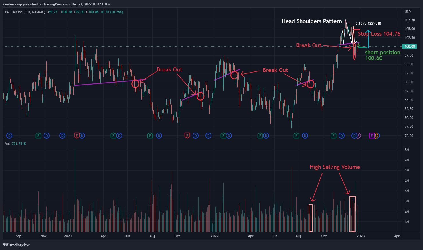 NASDAQ:PCAR Chart Image by samleecomp