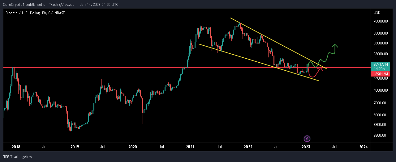 COINBASE:BTCUSD Chart Image by CoreCrypto1