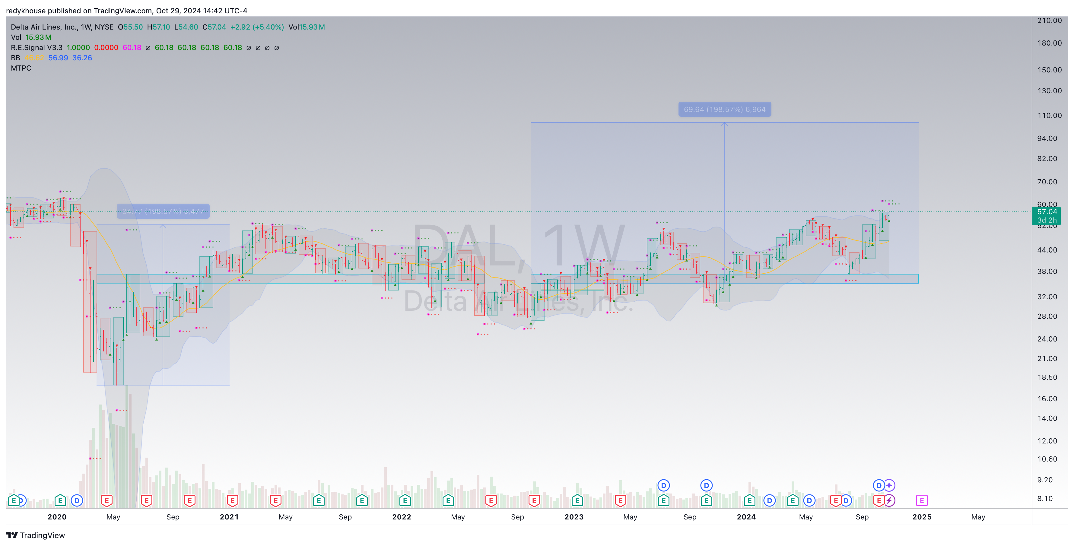 BATS:DAL Chart Image by redykhouse