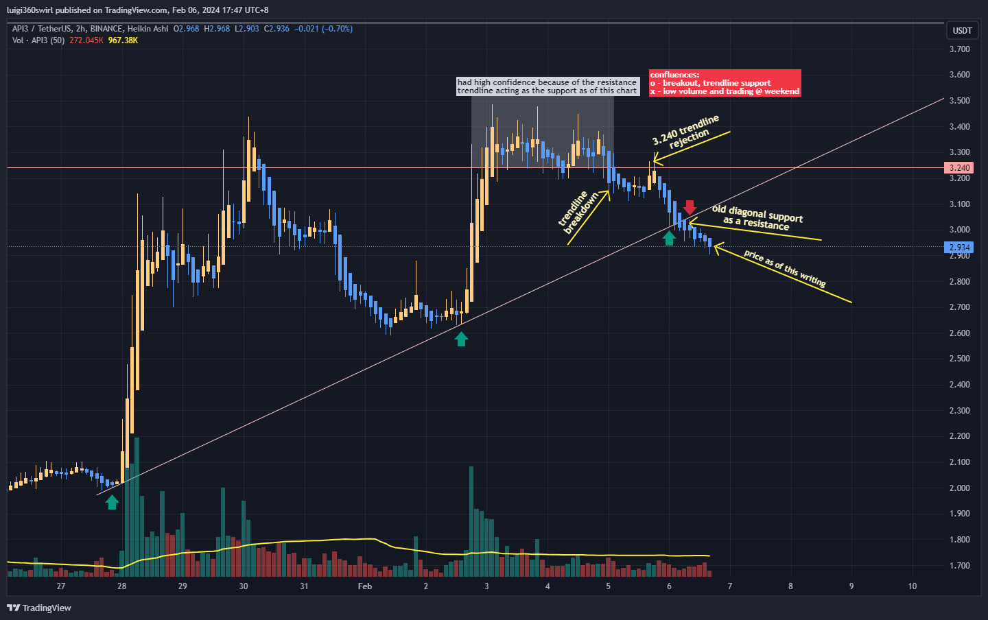 BINANCE:API3USDT Chart Image by Habadoo