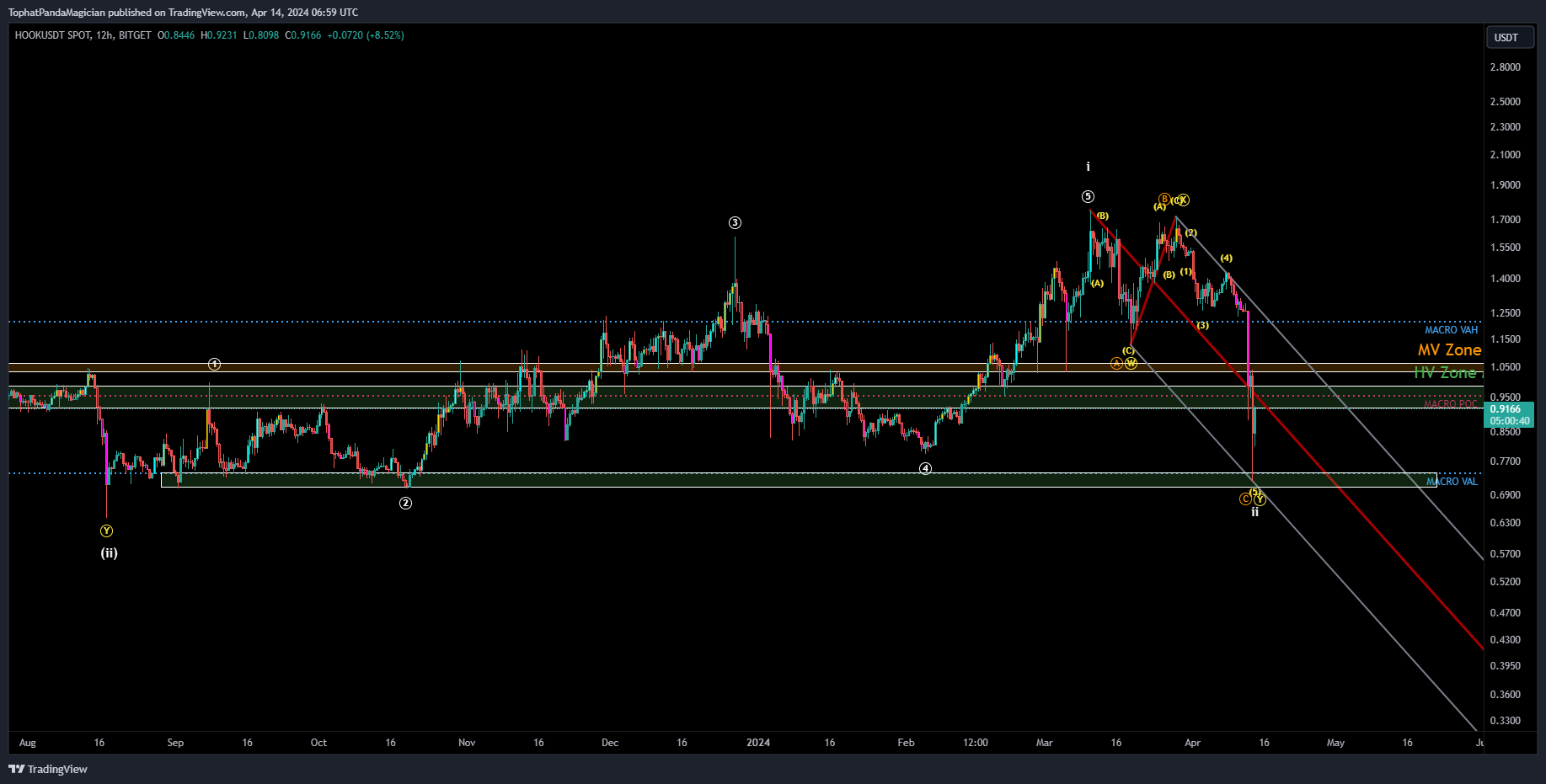 BITGET:HOOKUSDT Chart Image by TophatPandaMagician