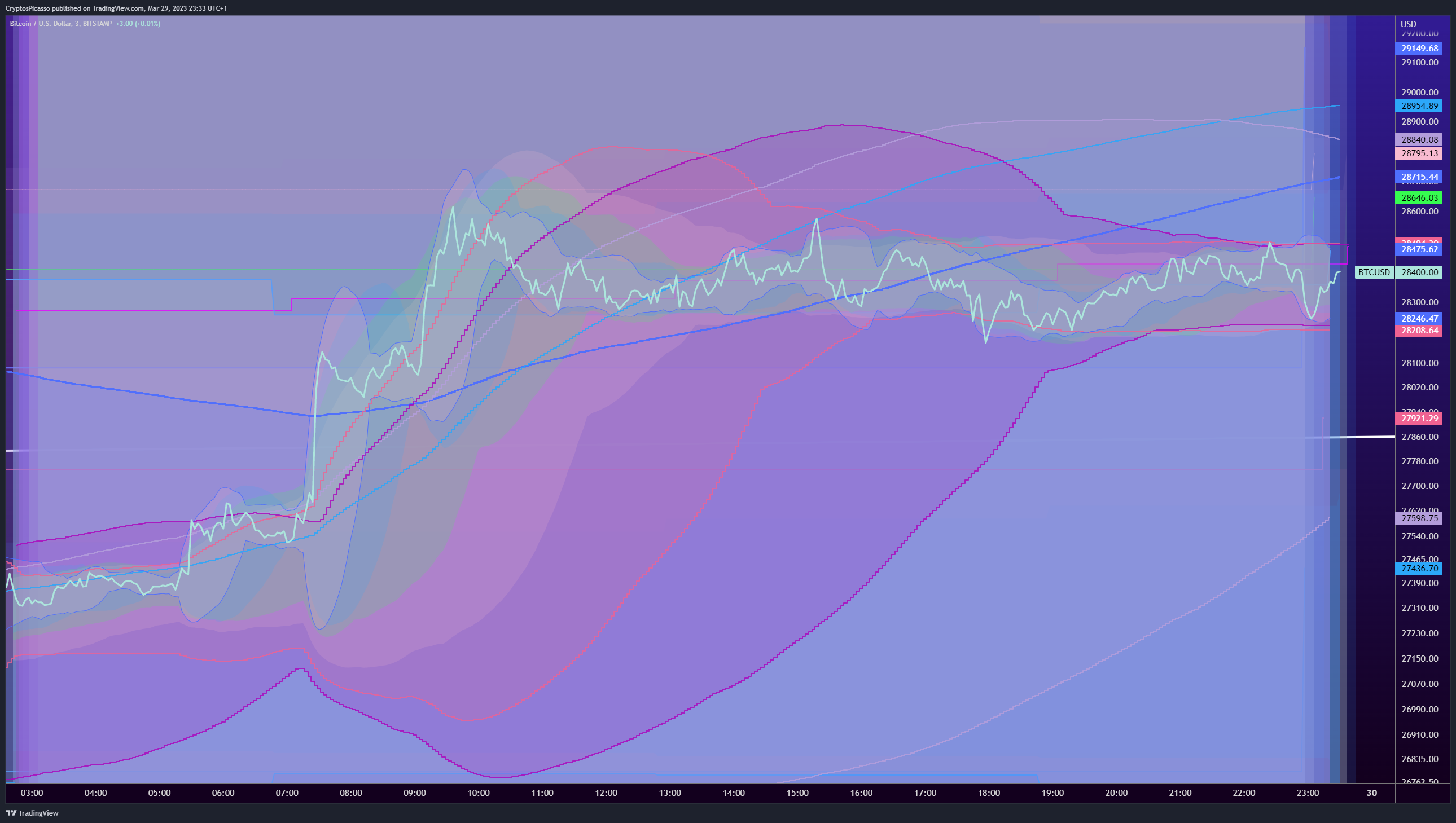 BITSTAMP:BTCUSD Chart Image by CryptosPicasso