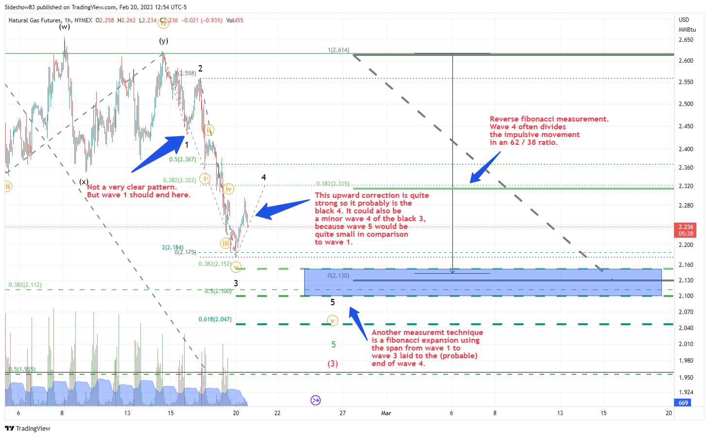 NYMEX:NG1! Chart Image by Sideshow83
