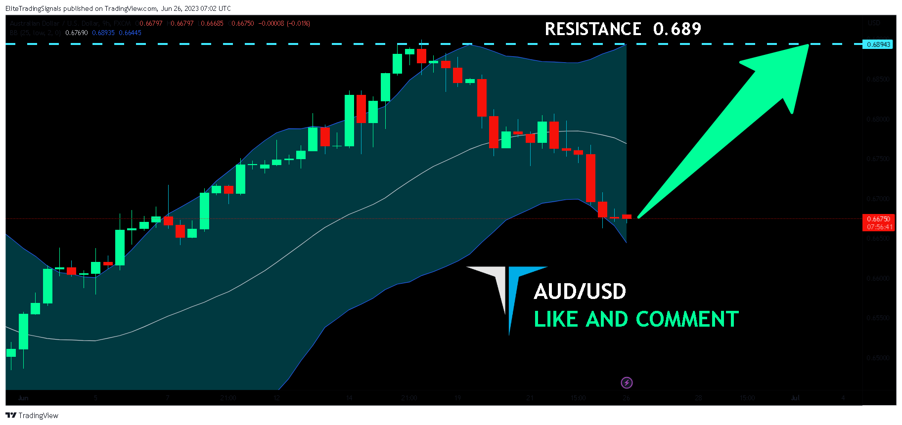 FX:AUDUSD Chart Image by EliteTradingSignals