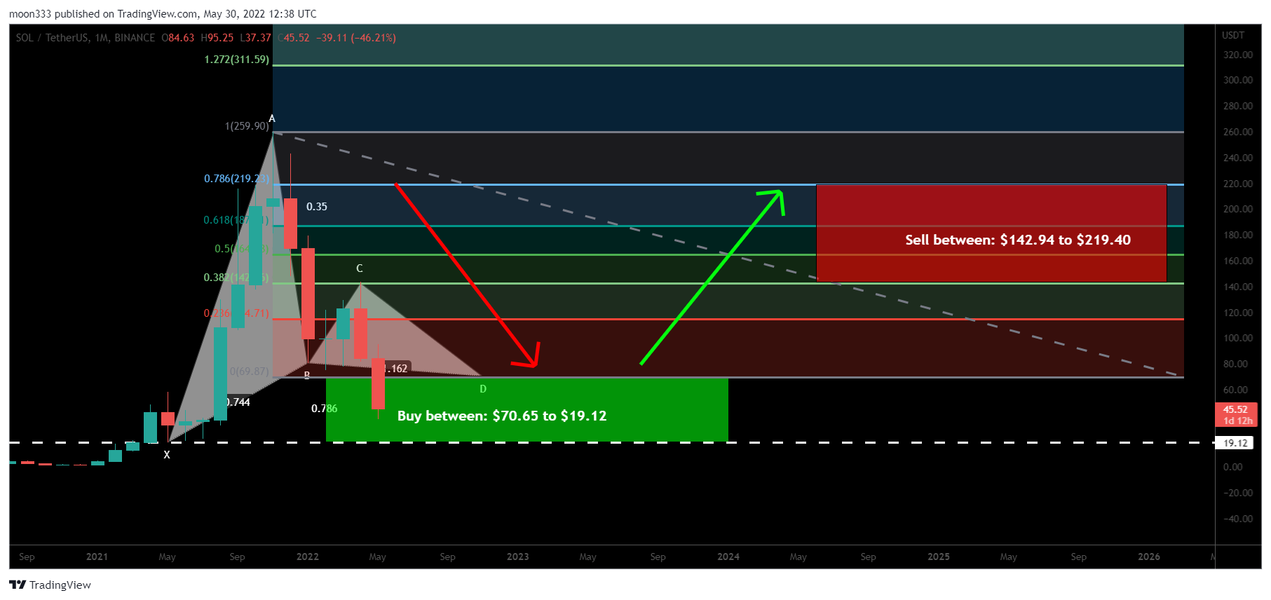 BINANCE:SOLUSDT Chart Image by moon333