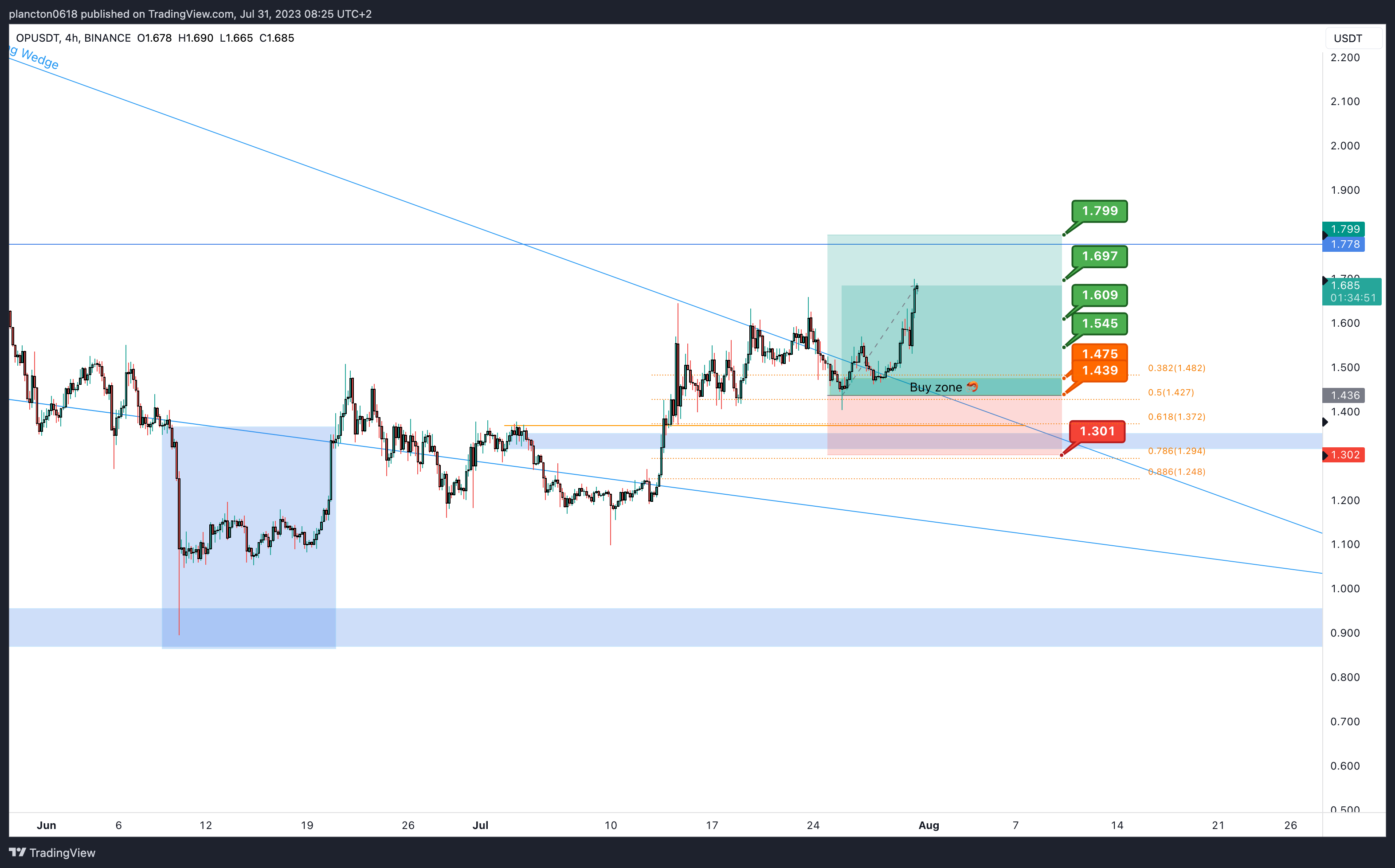 BINANCE:OPUSDT Chart Image by InkyGrip