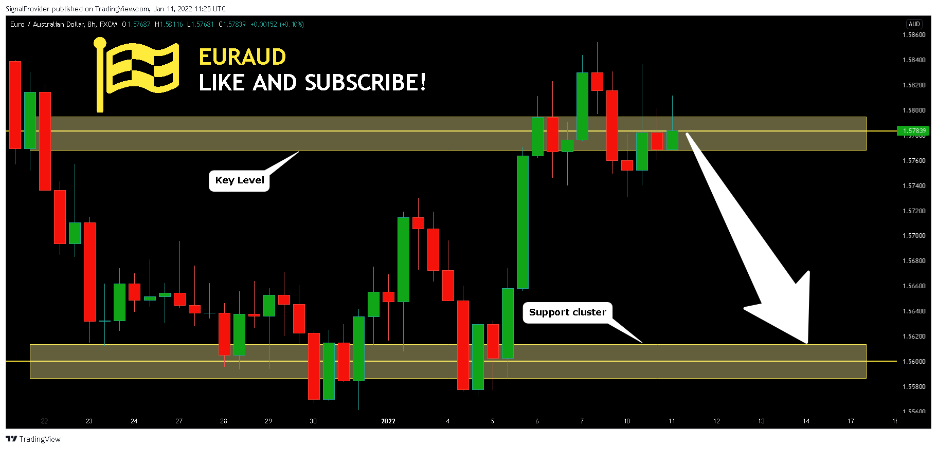 FX:EURAUD Chart Image by SignalProvider