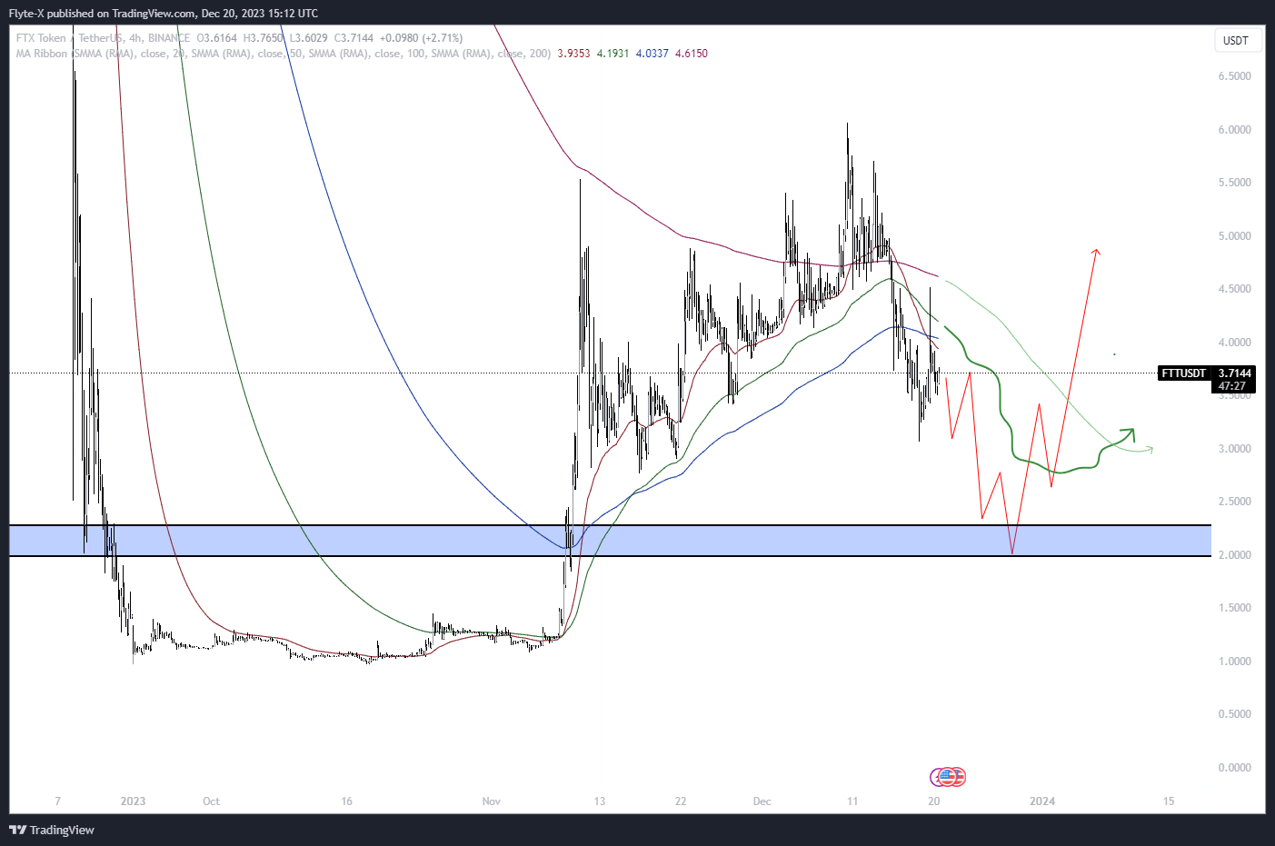BINANCE:FTTUSDT Chart Image by Flyte-X