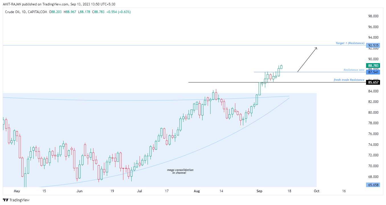 CAPITALCOM:OIL_CRUDE Chart Image by AMIT-RAJAN