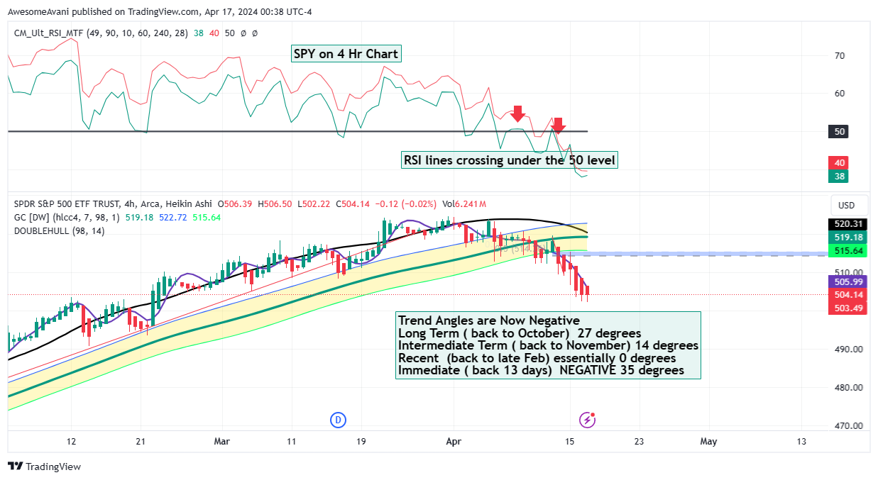 BATS:SPY Chart Image by AwesomeAvani