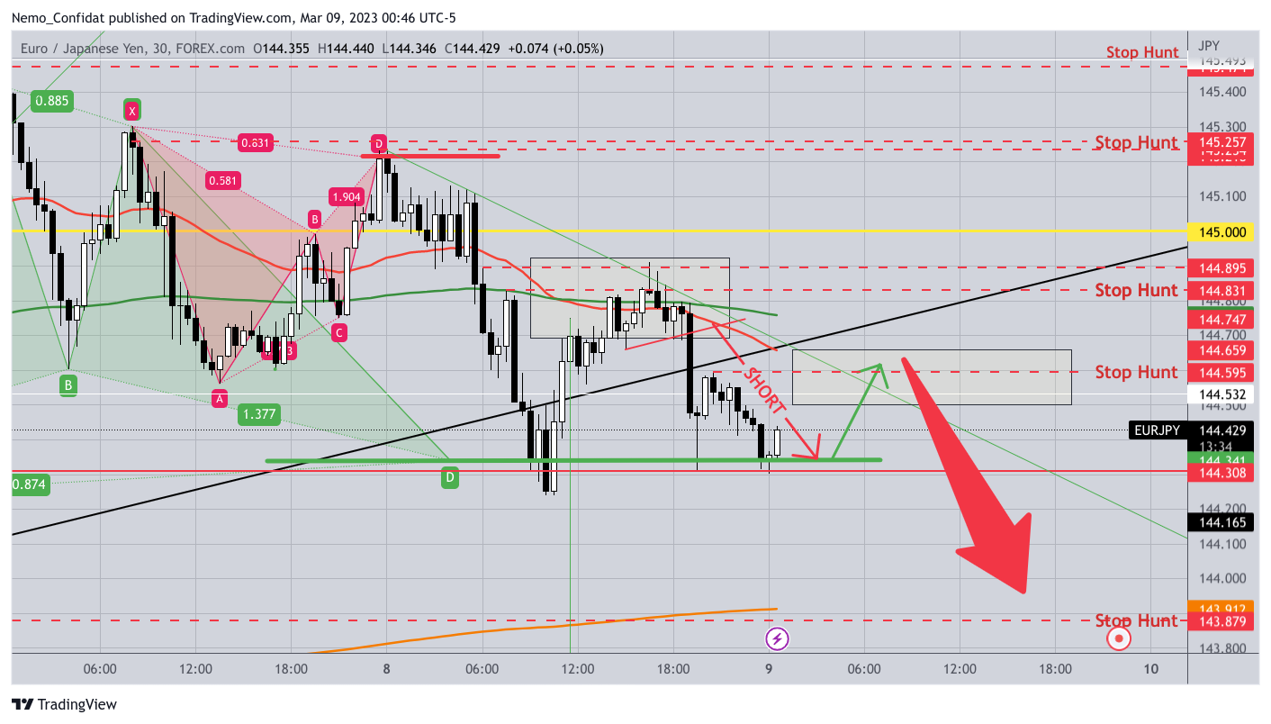 FOREXCOM:EURJPY Chart Image by Nemo_Confidat