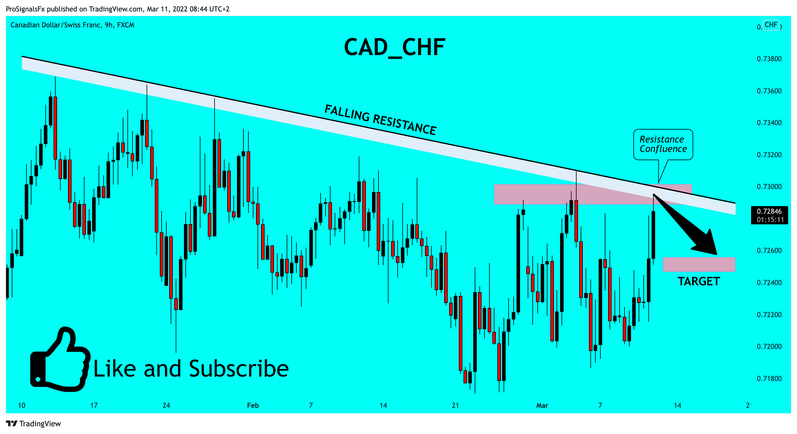 FX:CADCHF Chart Image by ProSignalsFx