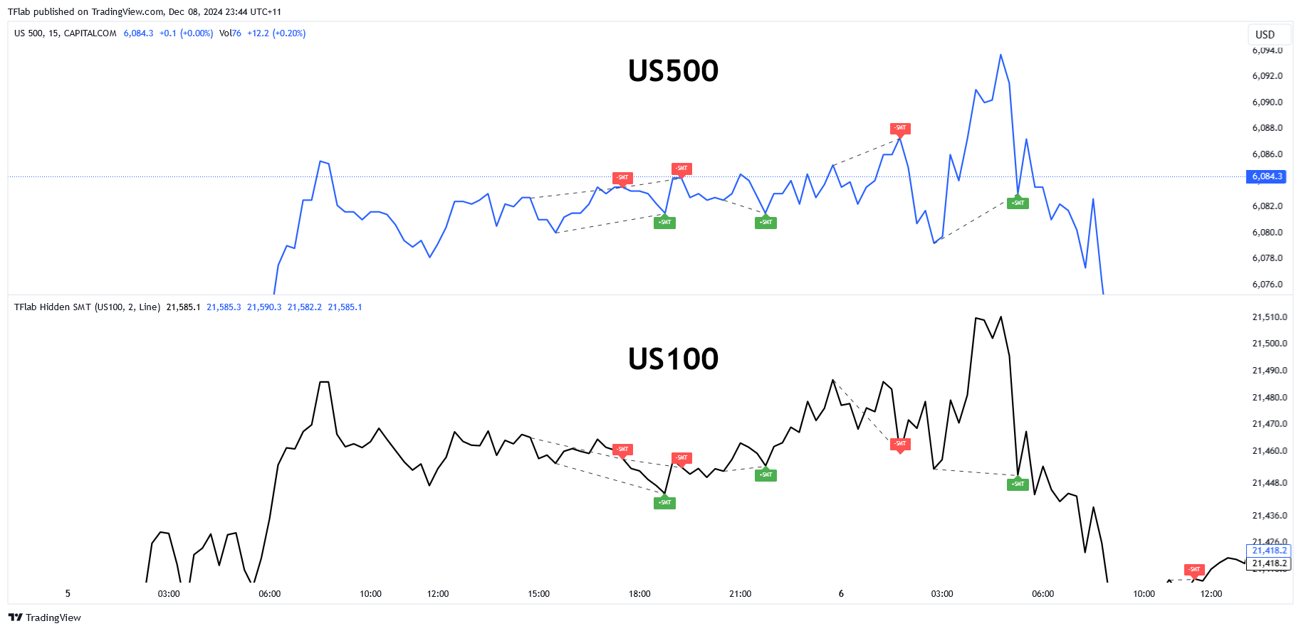 CAPITALCOM:US500 Chart Image by TFlab