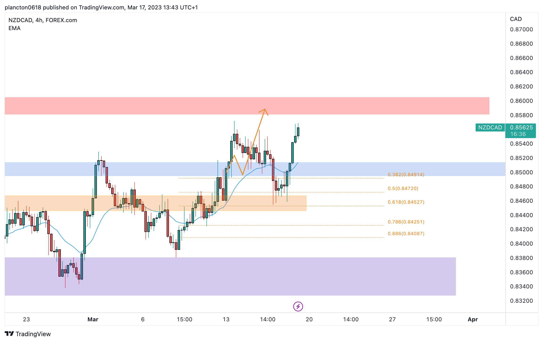FOREXCOM:NZDCAD Chart Image by InkyGrip