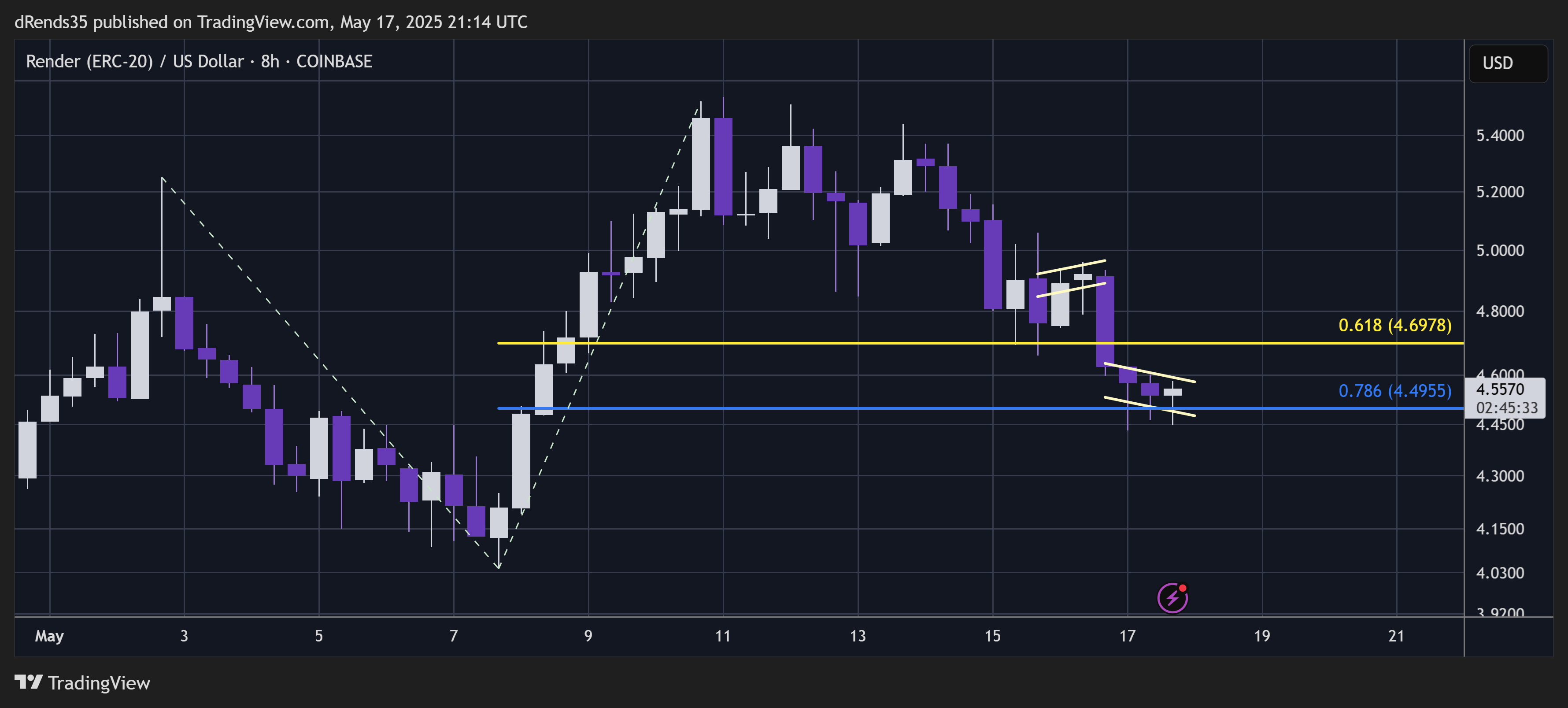 COINBASE:RNDRUSD Chart Image by dRends35