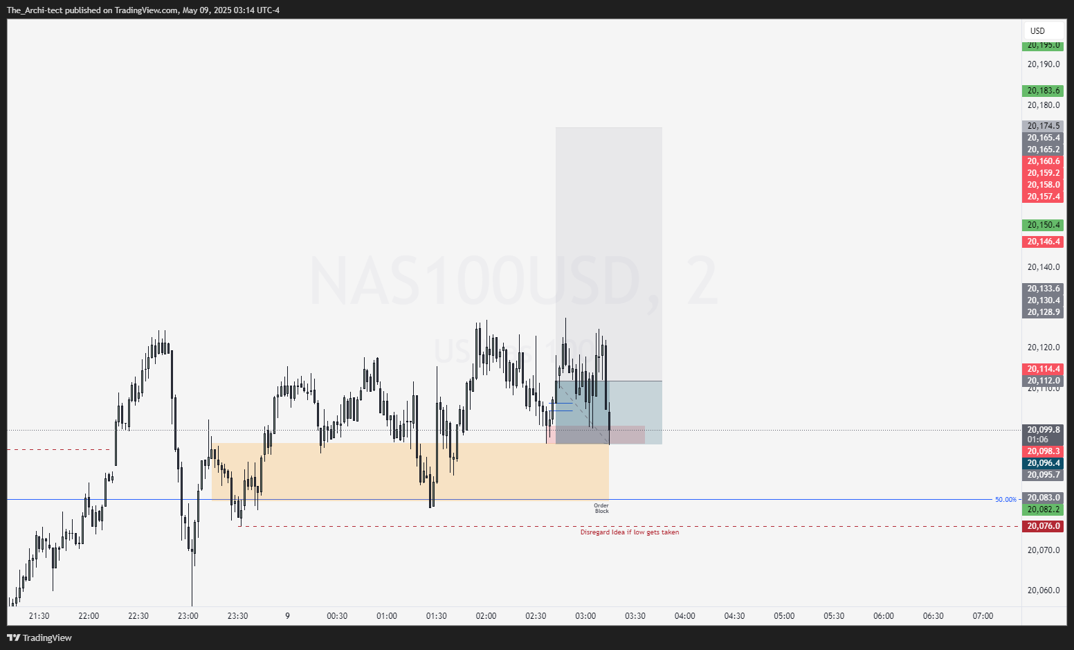 OANDA:NAS100USD Chart Image by The_Archi-tect