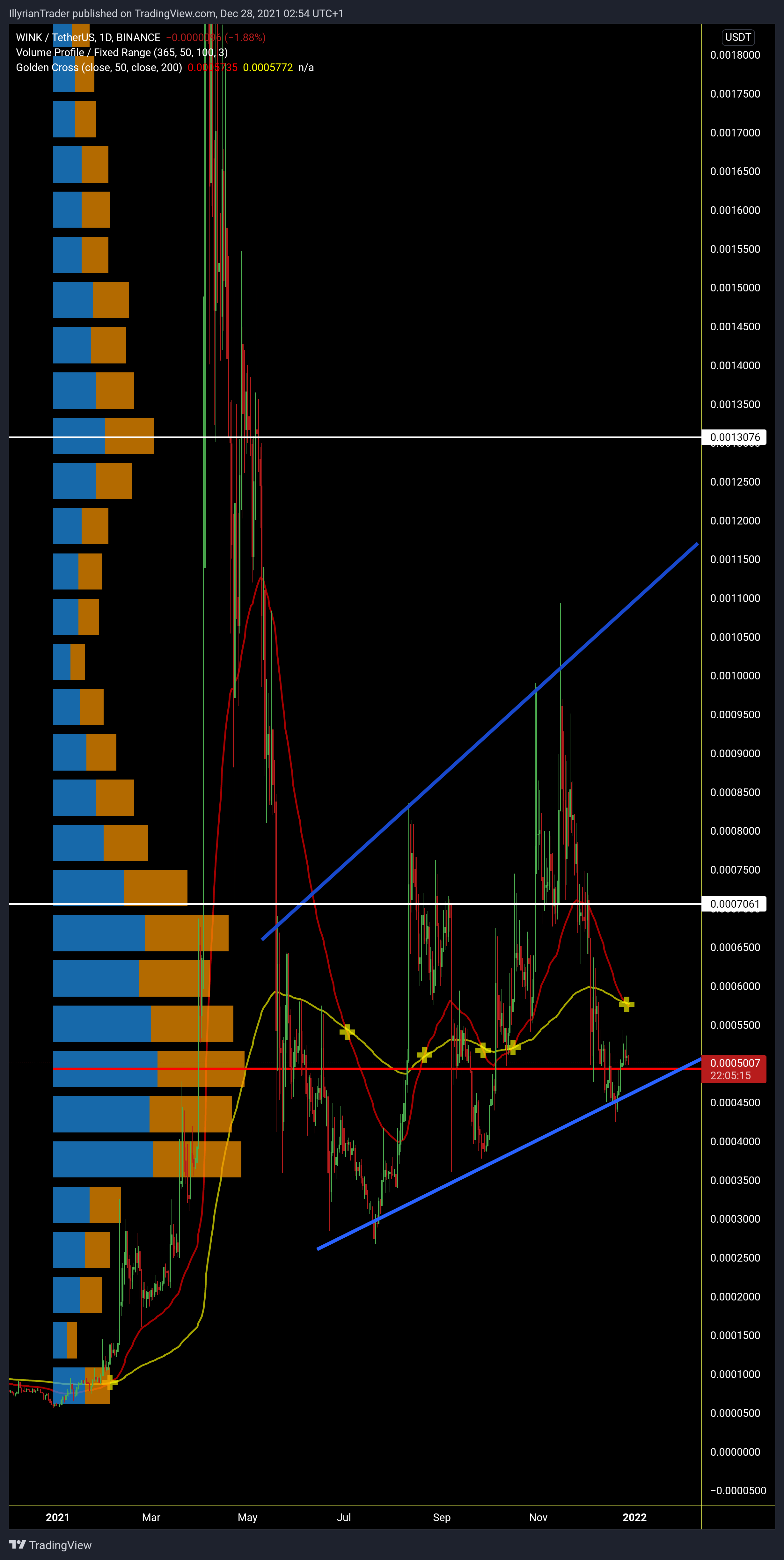 BINANCE:WINUSDT Chart Image by IllyrianTrader