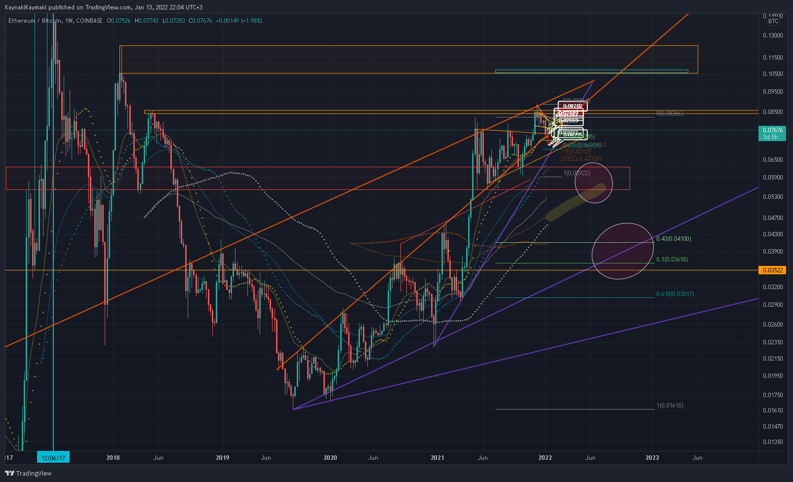 COINBASE:ETHBTC Chart Image by KaynakiKaymaki