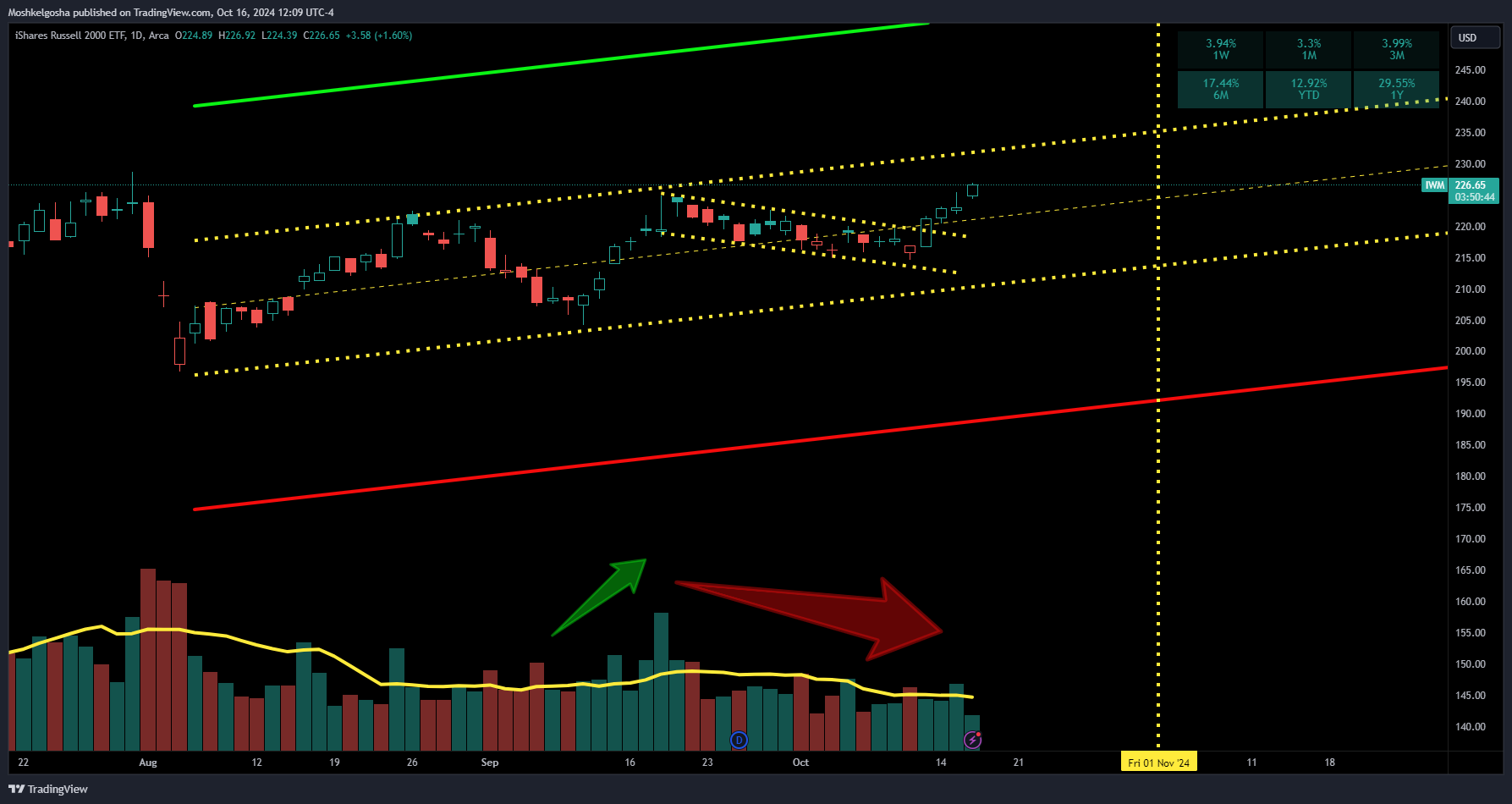 BATS:IWM Chart Image by Moshkelgosha