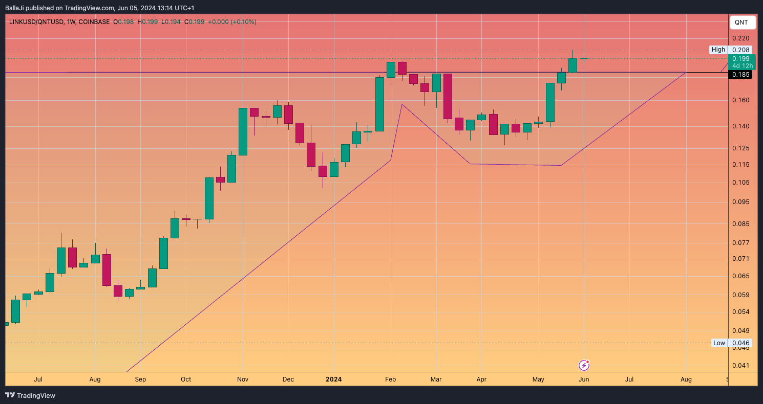 COINBASE:LINKUSD/COINBASE:QNTUSD Chart Image by BallaJi