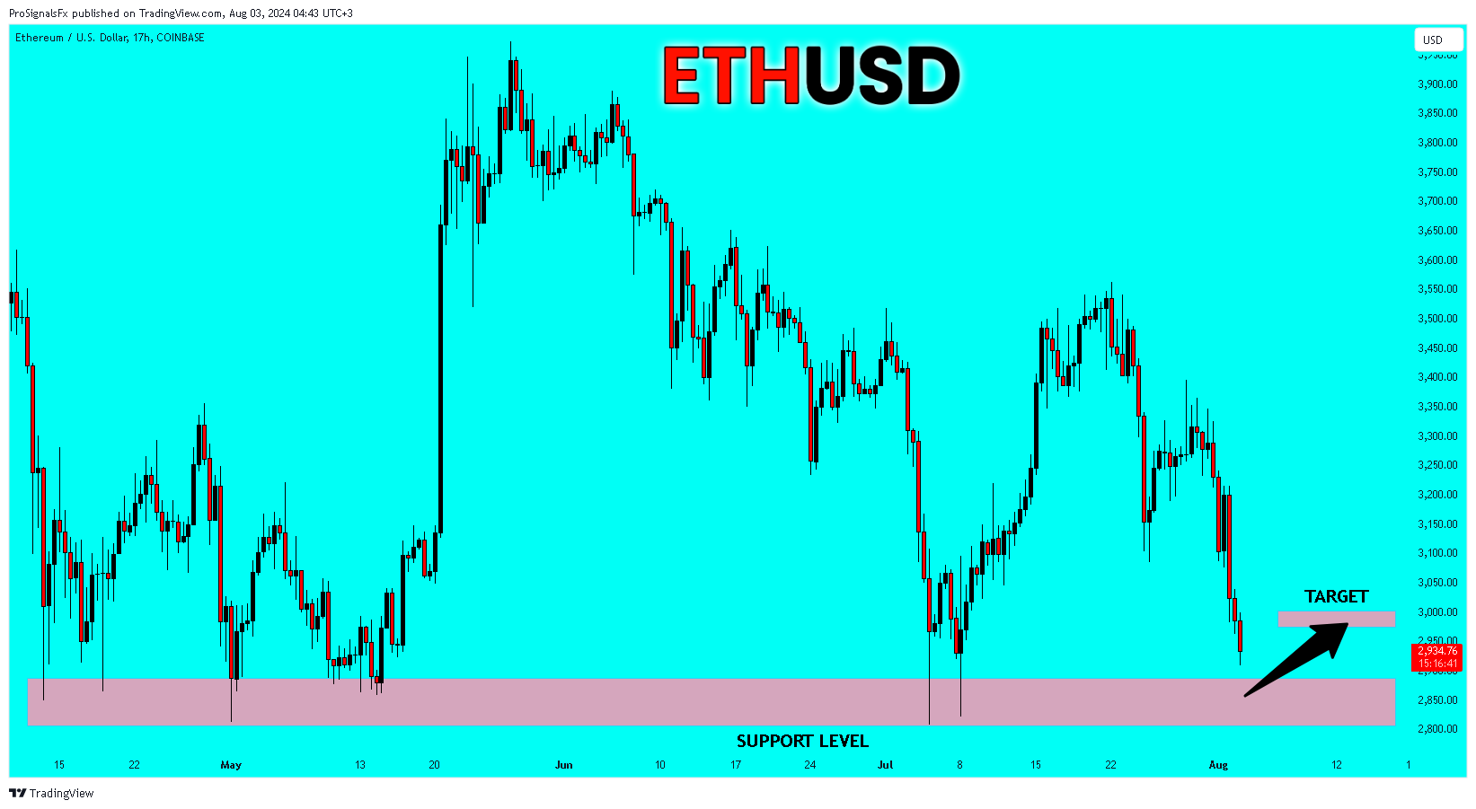 COINBASE:ETHUSD Chart Image by ProSignalsFx