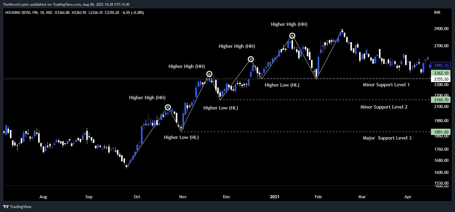 NSE:HDFC Chart Image by TheNewsCrypto