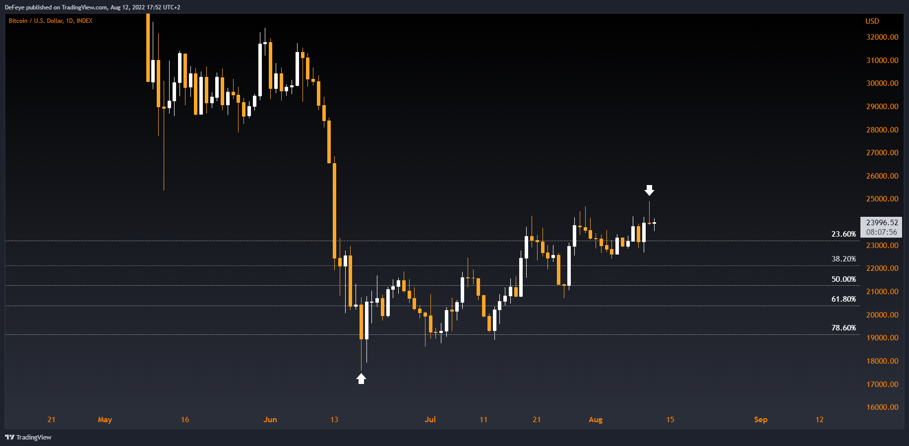 INDEX:BTCUSD Chart Image by BitcoinEasyIO