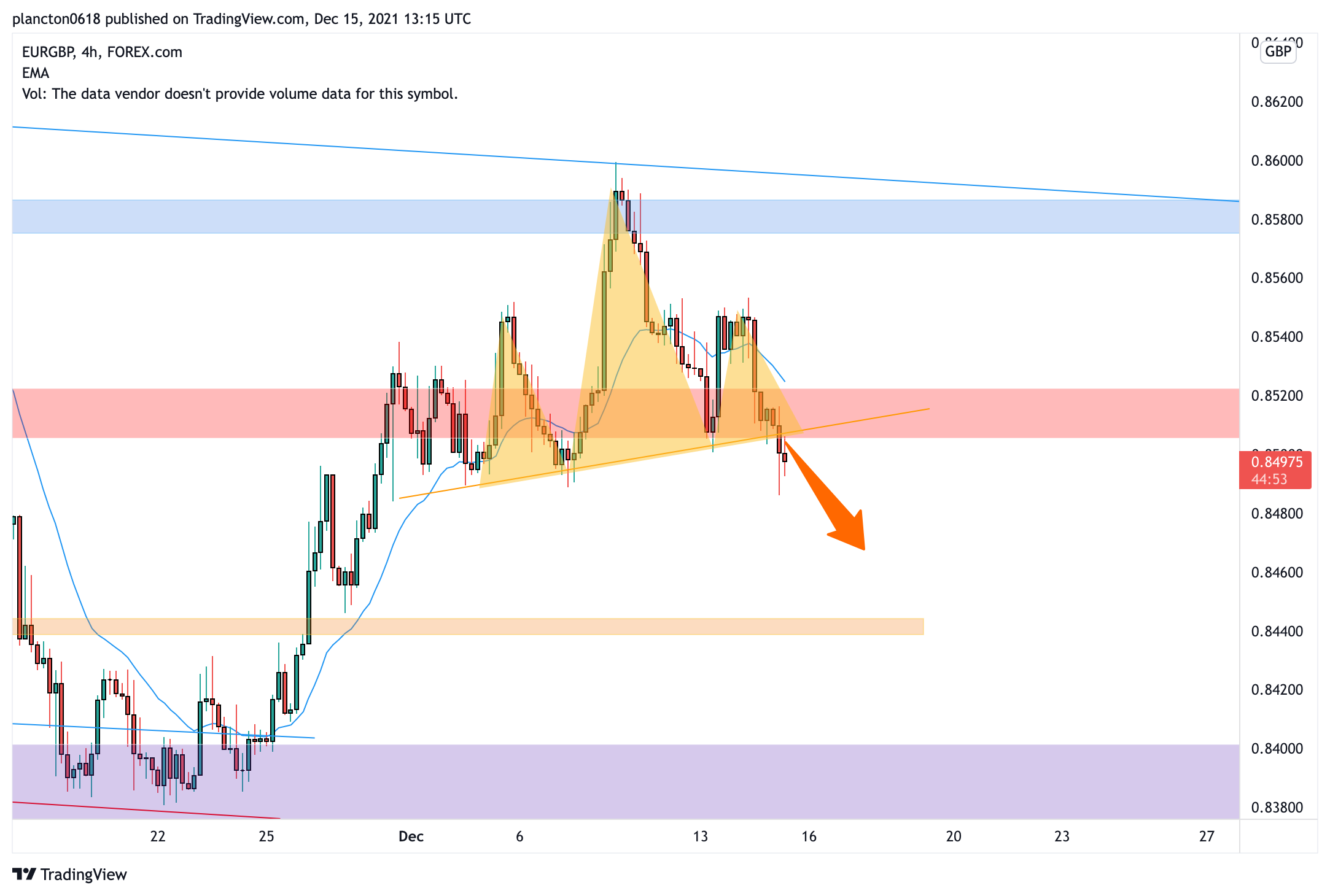 FOREXCOM:EURGBP Chart Image by InkyGrip