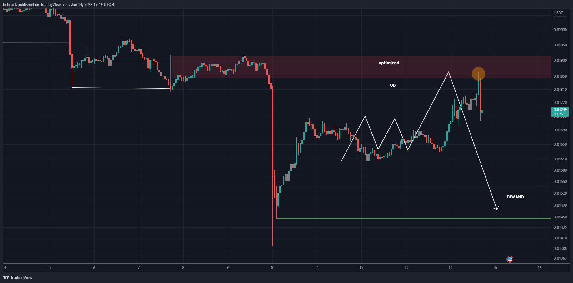 BINANCE:RVNUSDT Chart Image by behdark