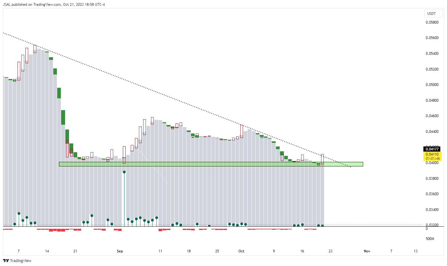 BINANCE:ARPAUSDT Chart Image by JSAL