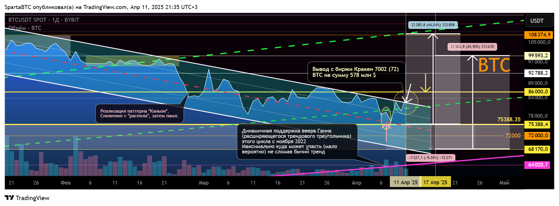 BYBIT:BTCUSDT Chart Image by SpartaBTC
