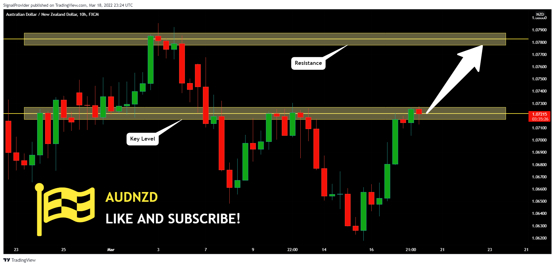 FX:AUDNZD Chart Image by SignalProvider