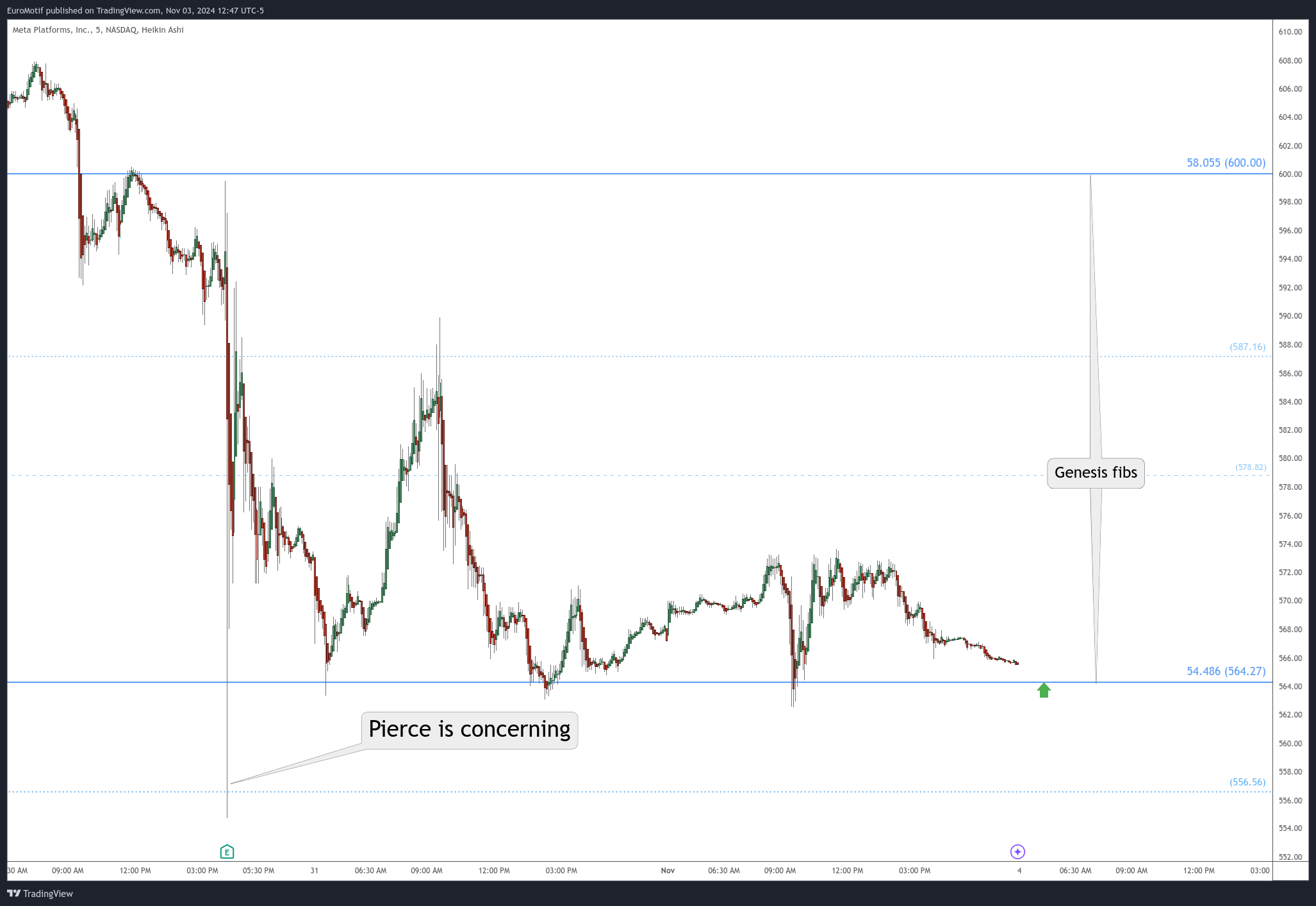 BATS:META Chart Image by EuroMotif