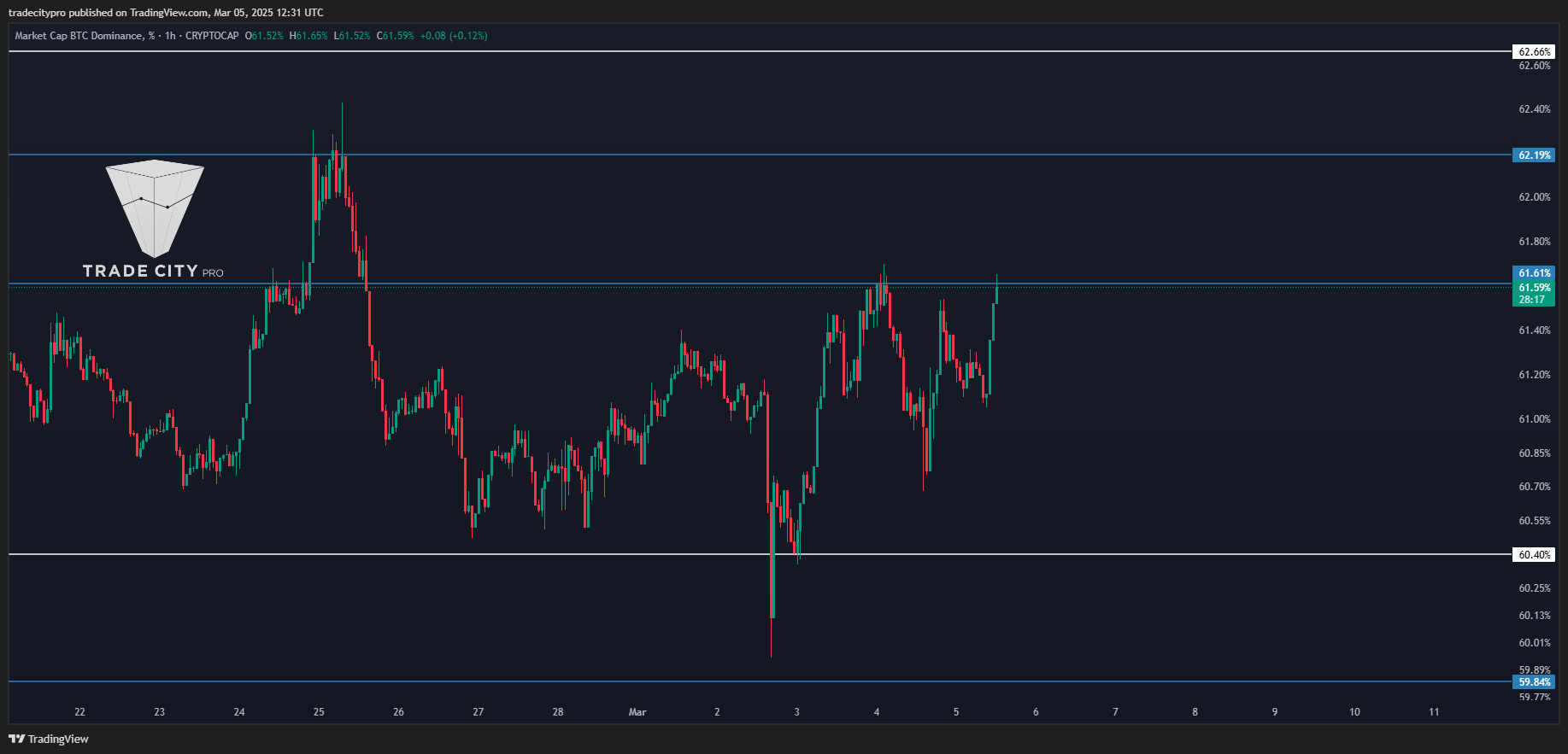 CRYPTOCAP:BTC.D Chart Image by tradecitypro