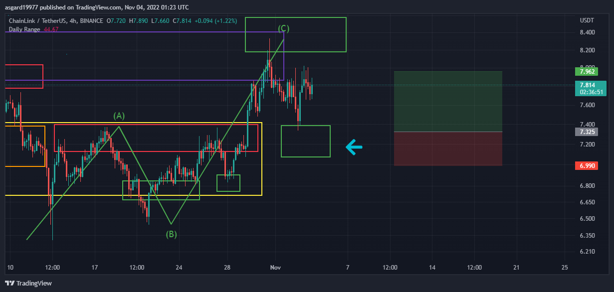 BINANCE:LINKUSDT Chart Image by asgard19977