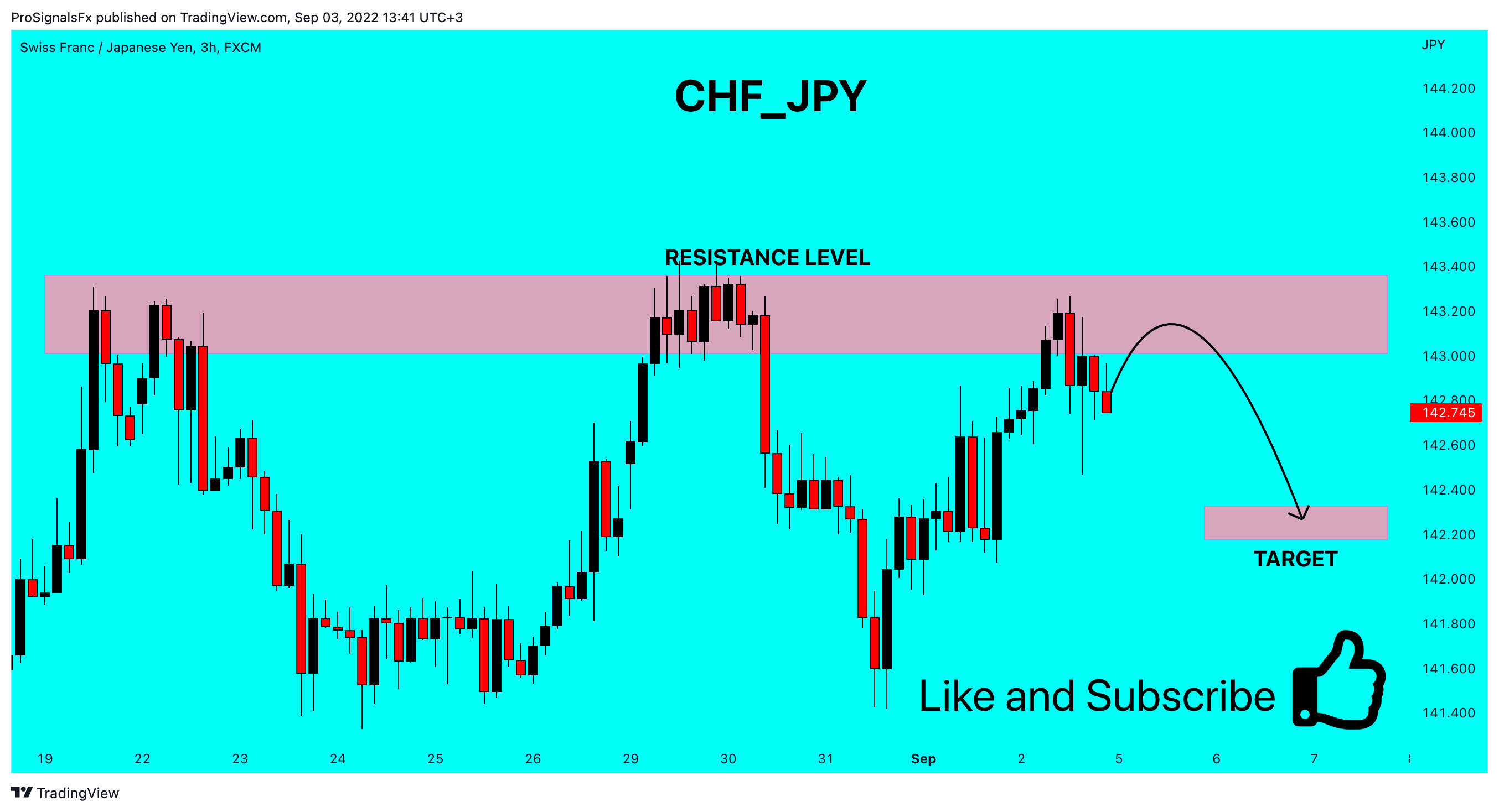FX:CHFJPY Chart Image by ProSignalsFx