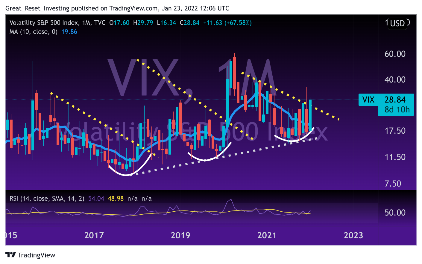 TVC:VIX Chart Image by Great_Reset_Investing
