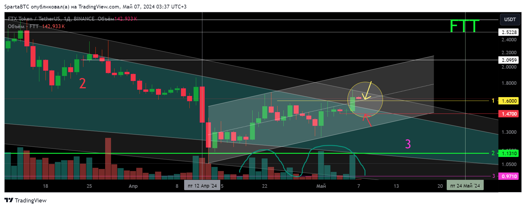 BINANCE:FTTUSDT Chart Image by SpartaBTC