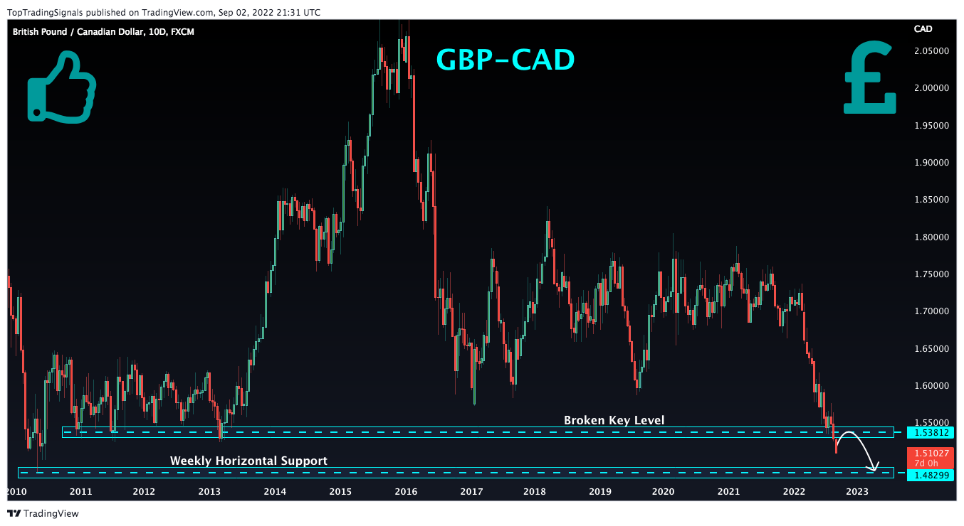 FX:GBPCAD Chart Image by TopTradingSignals