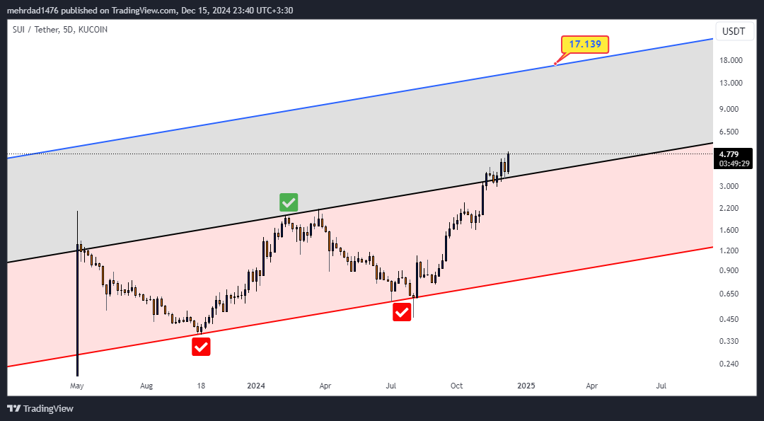 KUCOIN:SUIUSDT Chart Image by mehrdad1476
