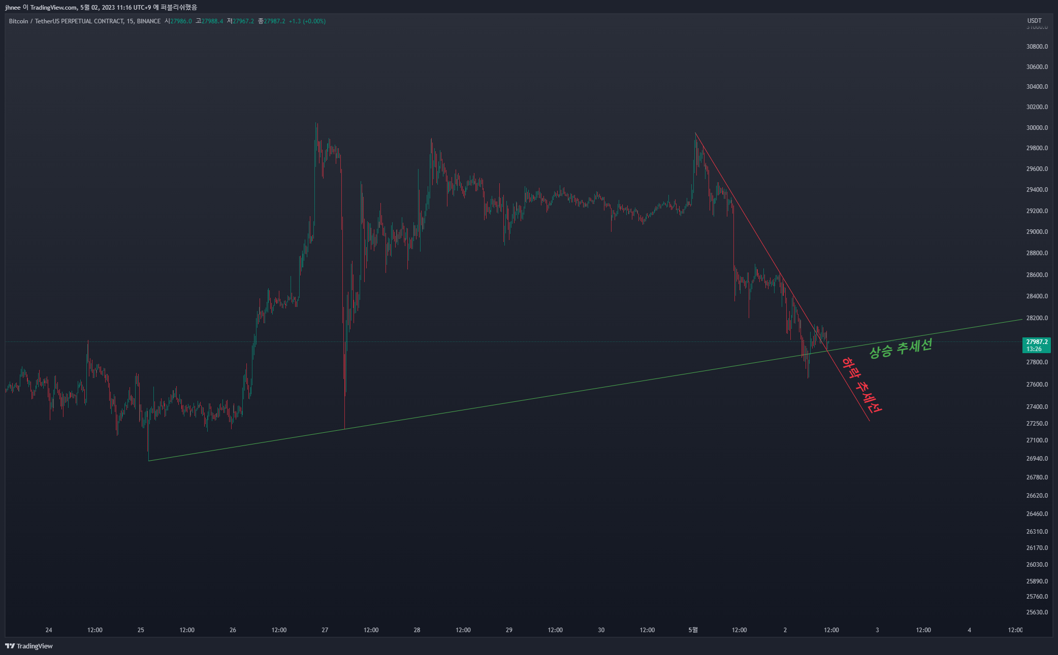 BINANCE:BTCUSDT.P Chart Image by jhnee