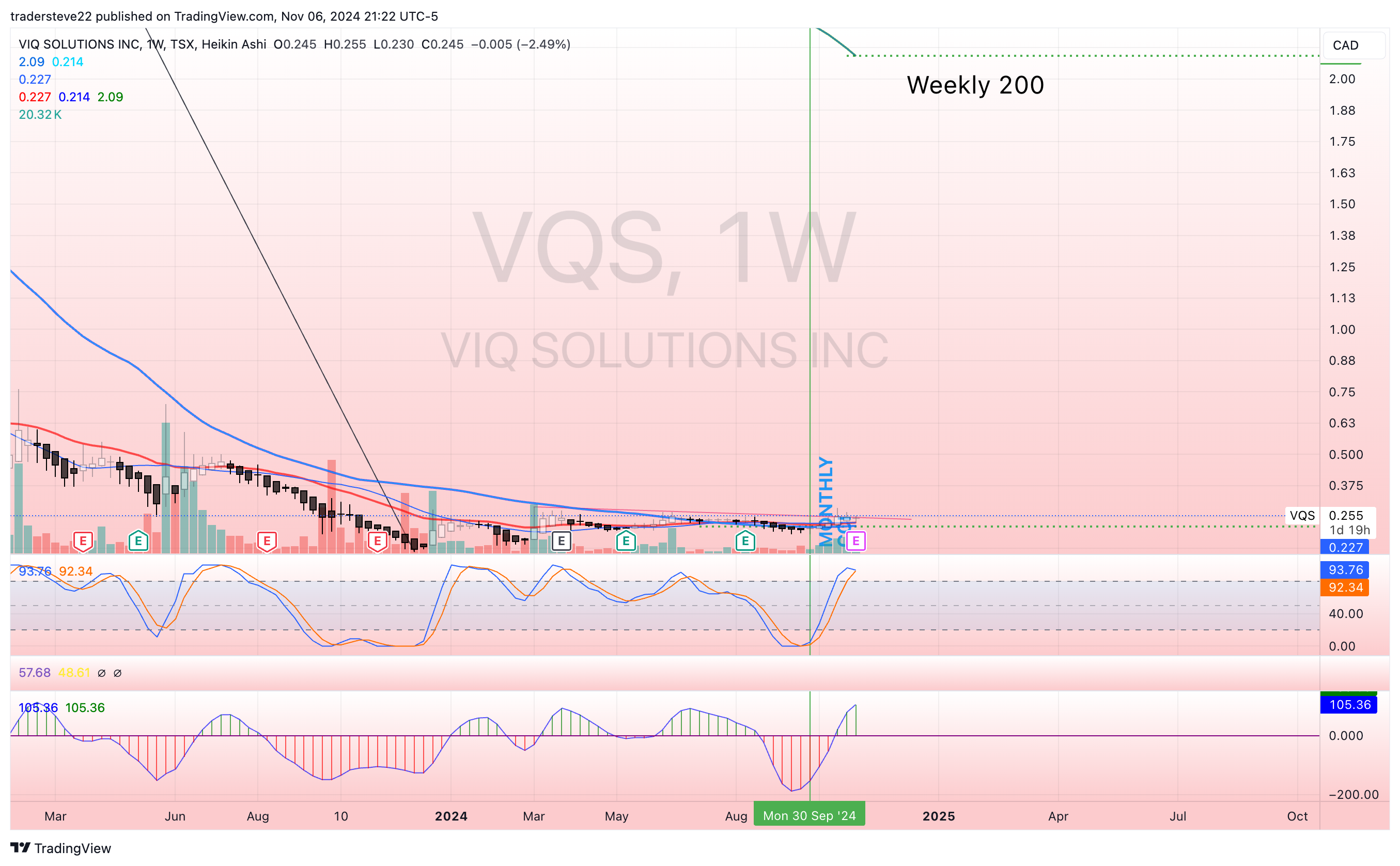 TSX:VQS Chart Image by tradersteve22