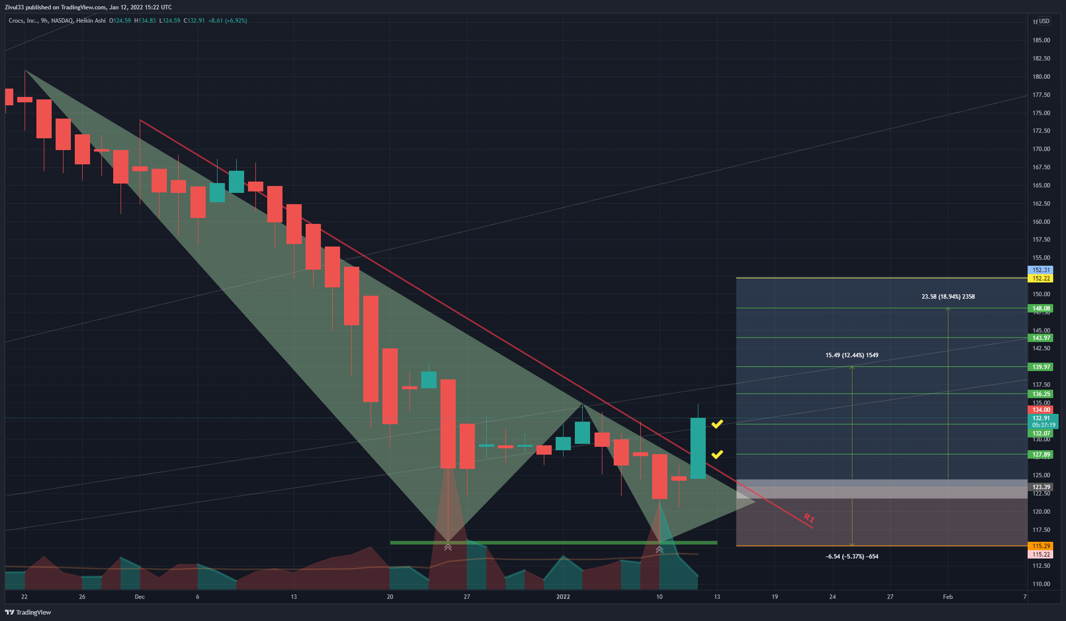 NASDAQ:CROX Chart Image by Zivul33