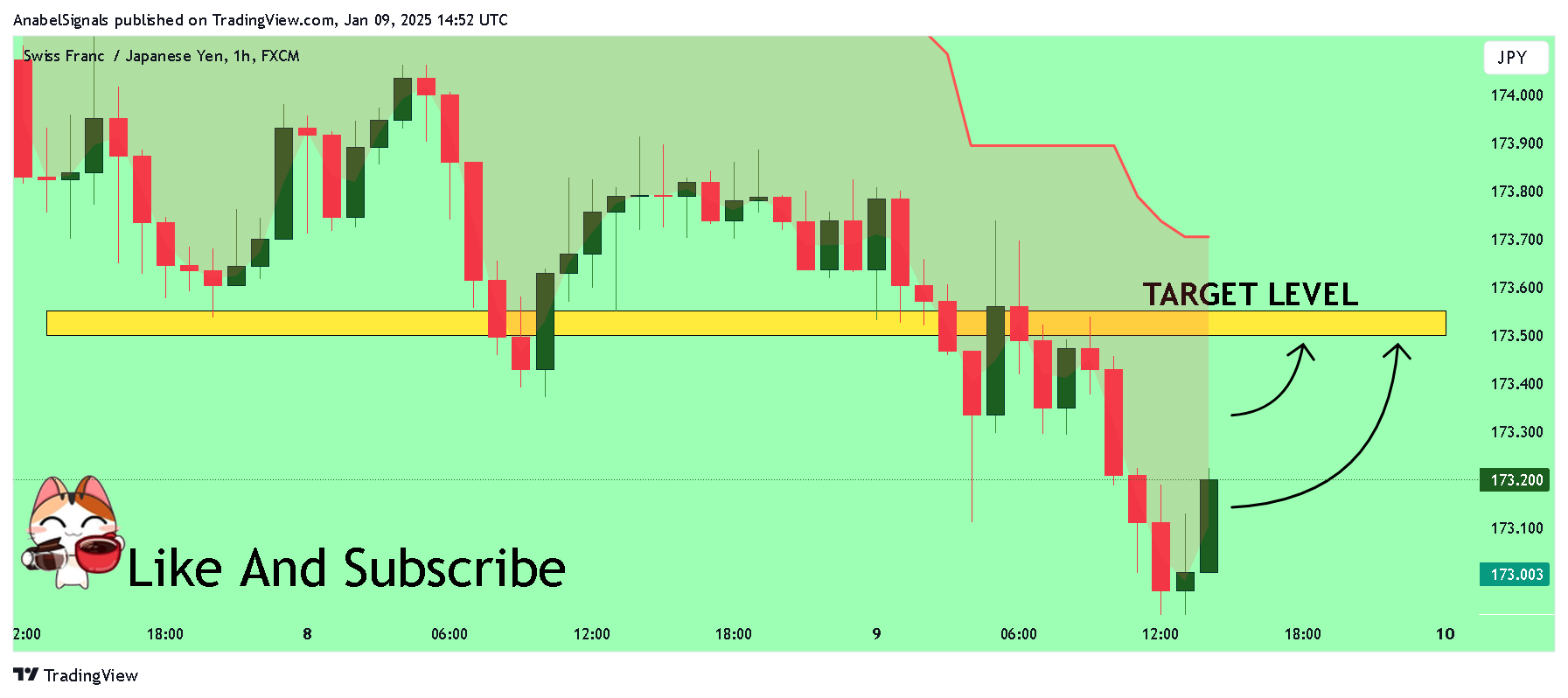 FX:CHFJPY Chart Image by AnabelSignals